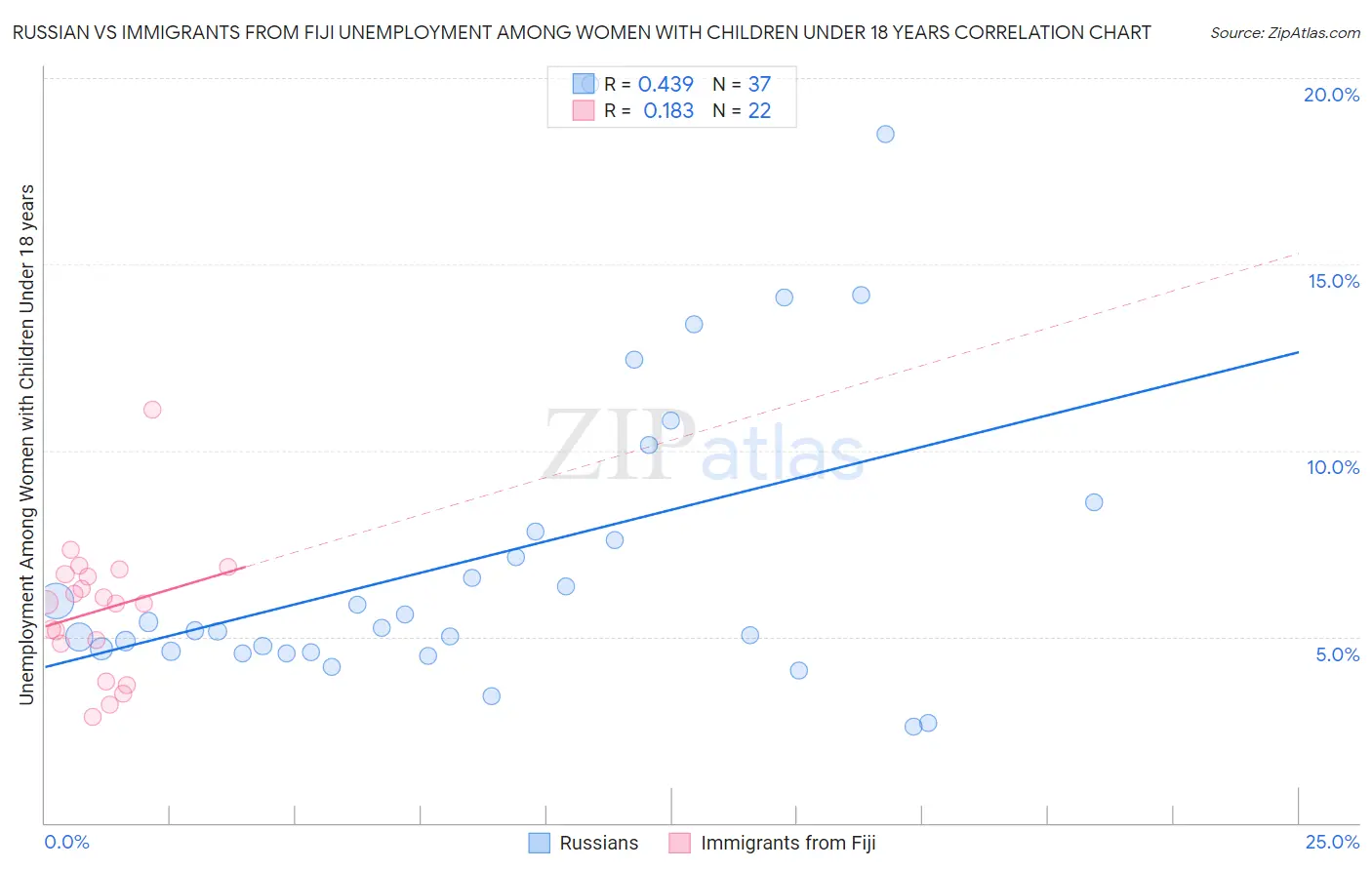 Russian vs Immigrants from Fiji Unemployment Among Women with Children Under 18 years