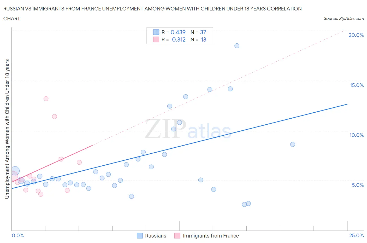 Russian vs Immigrants from France Unemployment Among Women with Children Under 18 years