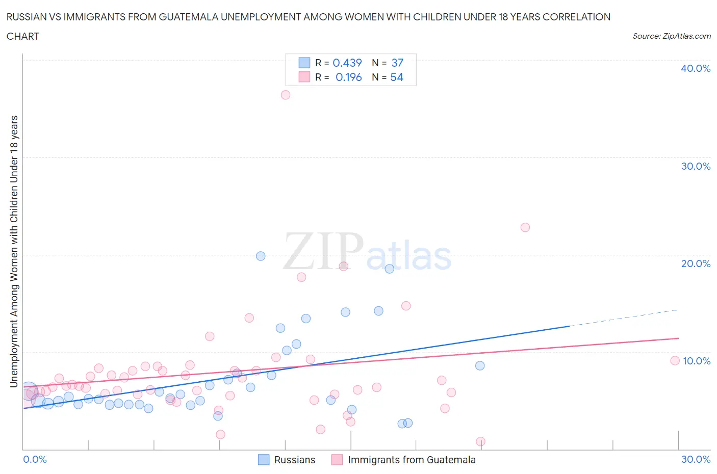 Russian vs Immigrants from Guatemala Unemployment Among Women with Children Under 18 years