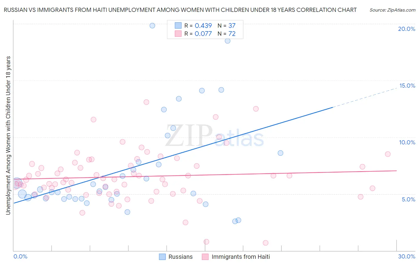 Russian vs Immigrants from Haiti Unemployment Among Women with Children Under 18 years