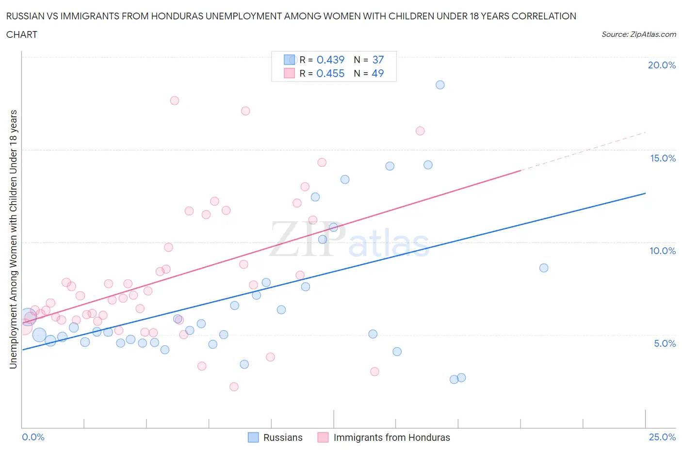 Russian vs Immigrants from Honduras Unemployment Among Women with Children Under 18 years