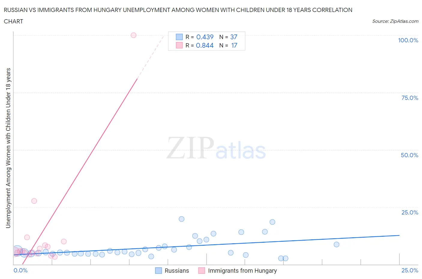 Russian vs Immigrants from Hungary Unemployment Among Women with Children Under 18 years