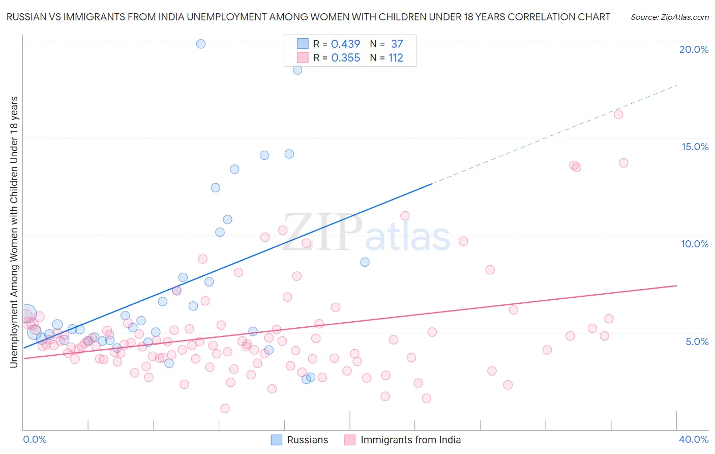 Russian vs Immigrants from India Unemployment Among Women with Children Under 18 years