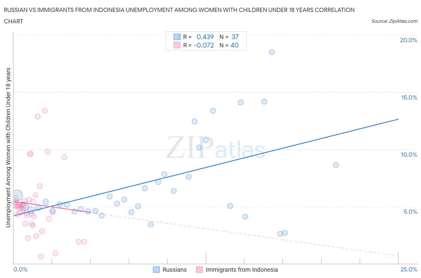 Russian vs Immigrants from Indonesia Unemployment Among Women with Children Under 18 years