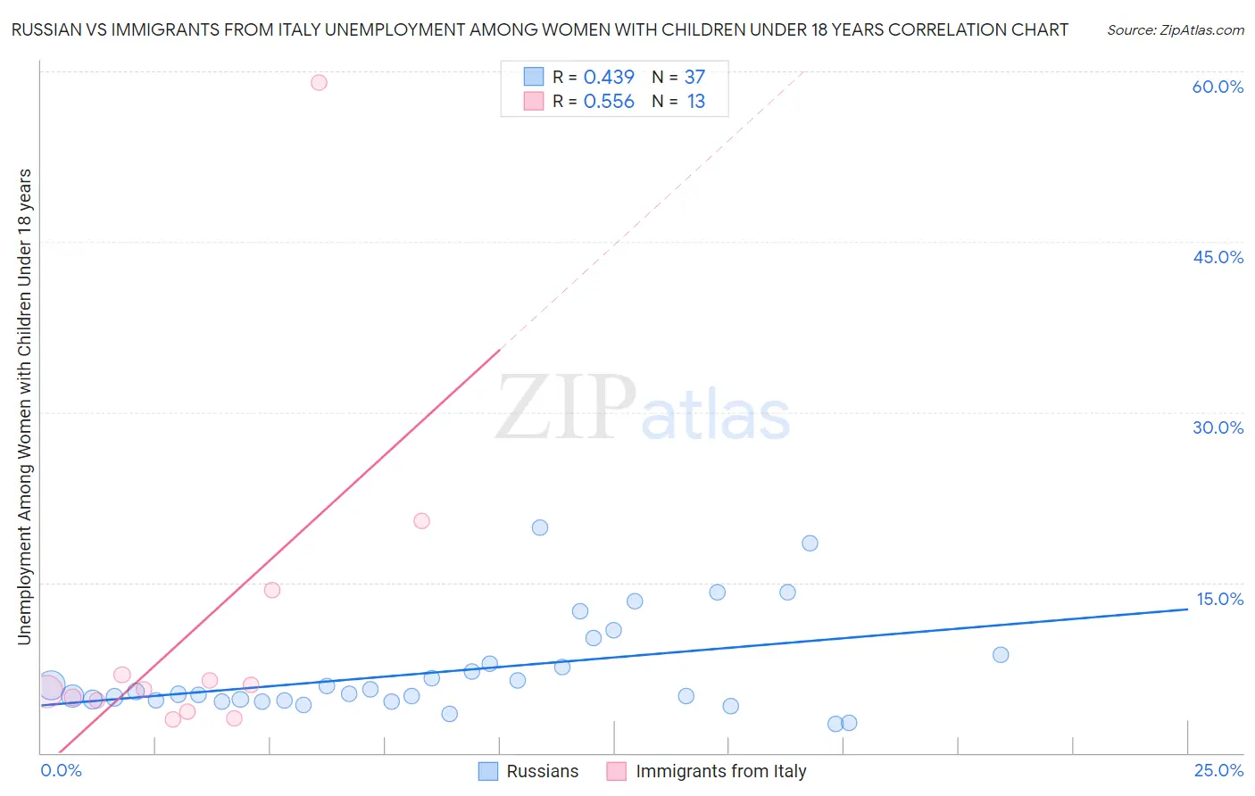 Russian vs Immigrants from Italy Unemployment Among Women with Children Under 18 years