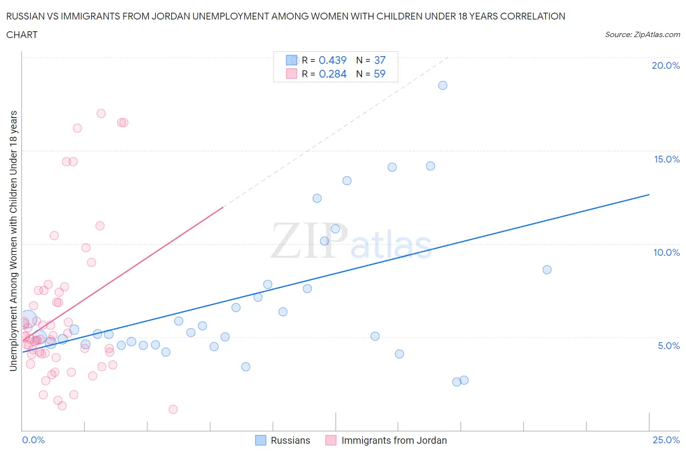 Russian vs Immigrants from Jordan Unemployment Among Women with Children Under 18 years