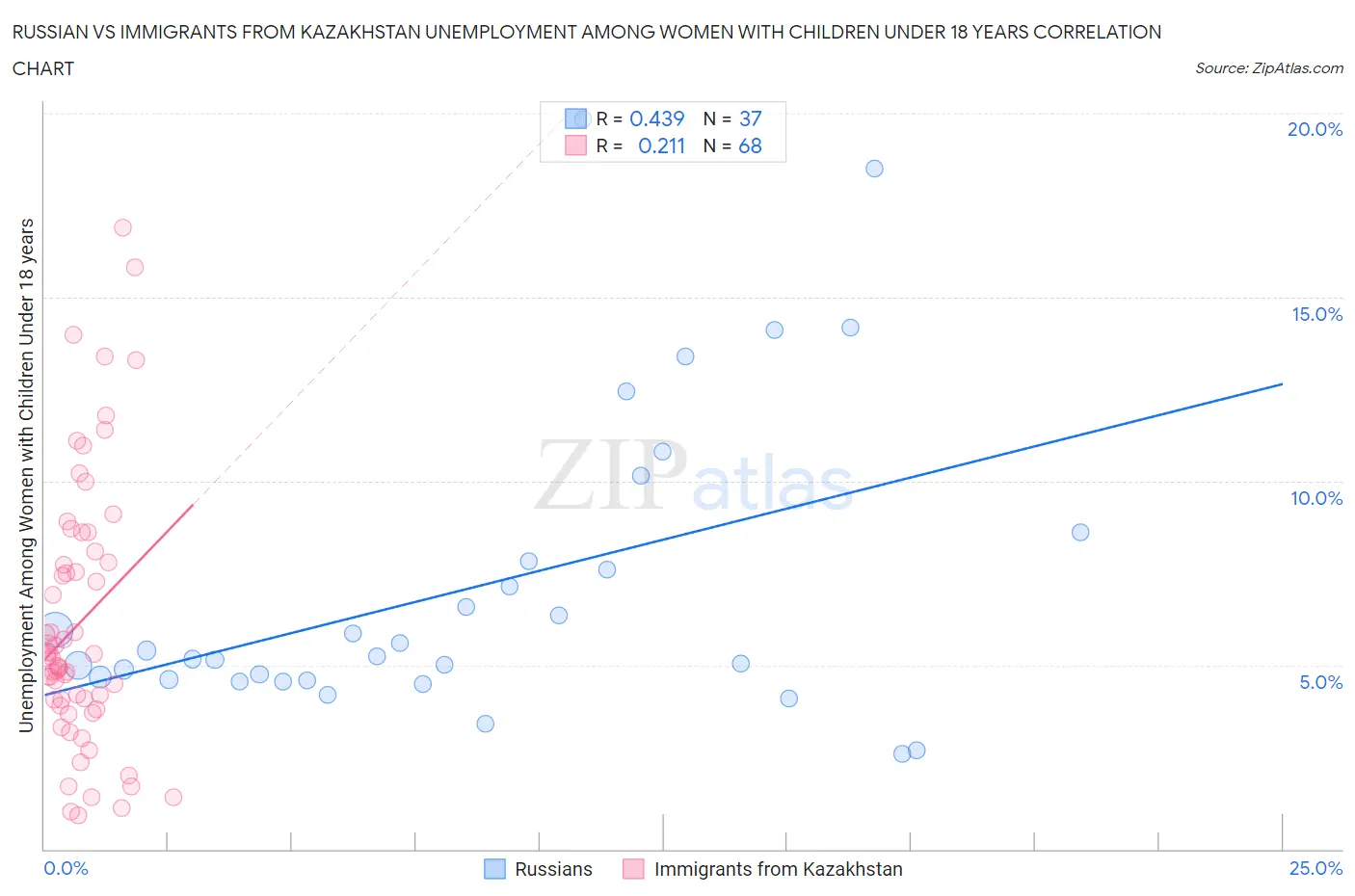 Russian vs Immigrants from Kazakhstan Unemployment Among Women with Children Under 18 years