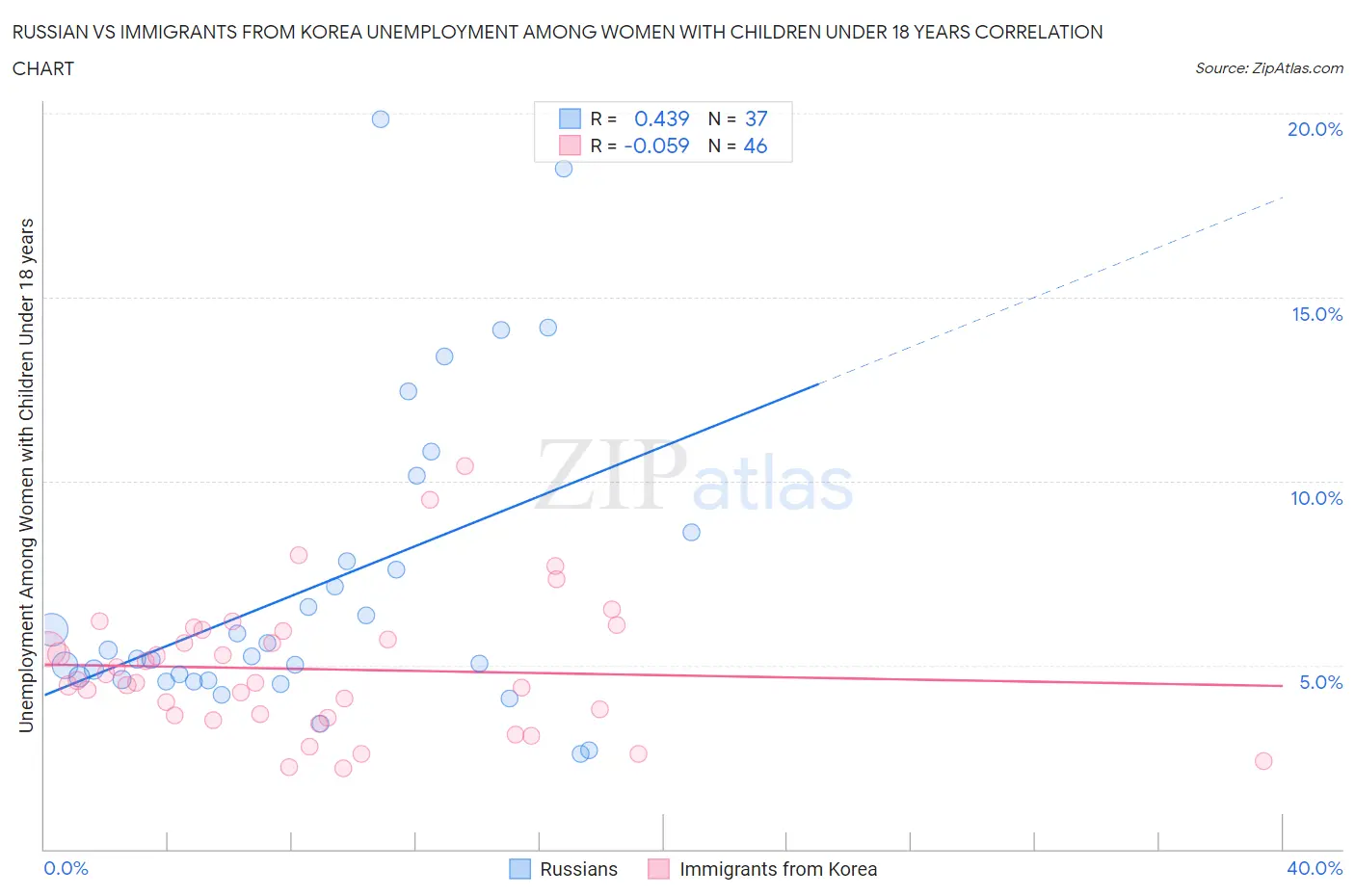 Russian vs Immigrants from Korea Unemployment Among Women with Children Under 18 years