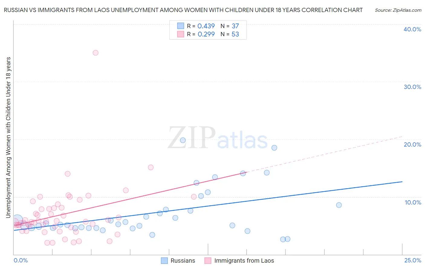 Russian vs Immigrants from Laos Unemployment Among Women with Children Under 18 years