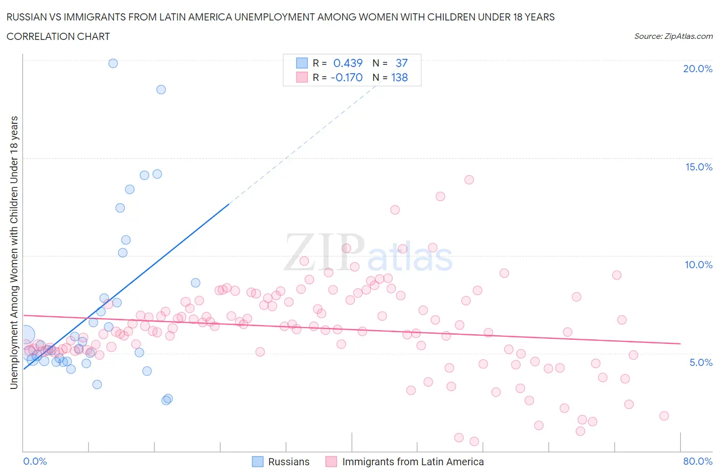 Russian vs Immigrants from Latin America Unemployment Among Women with Children Under 18 years