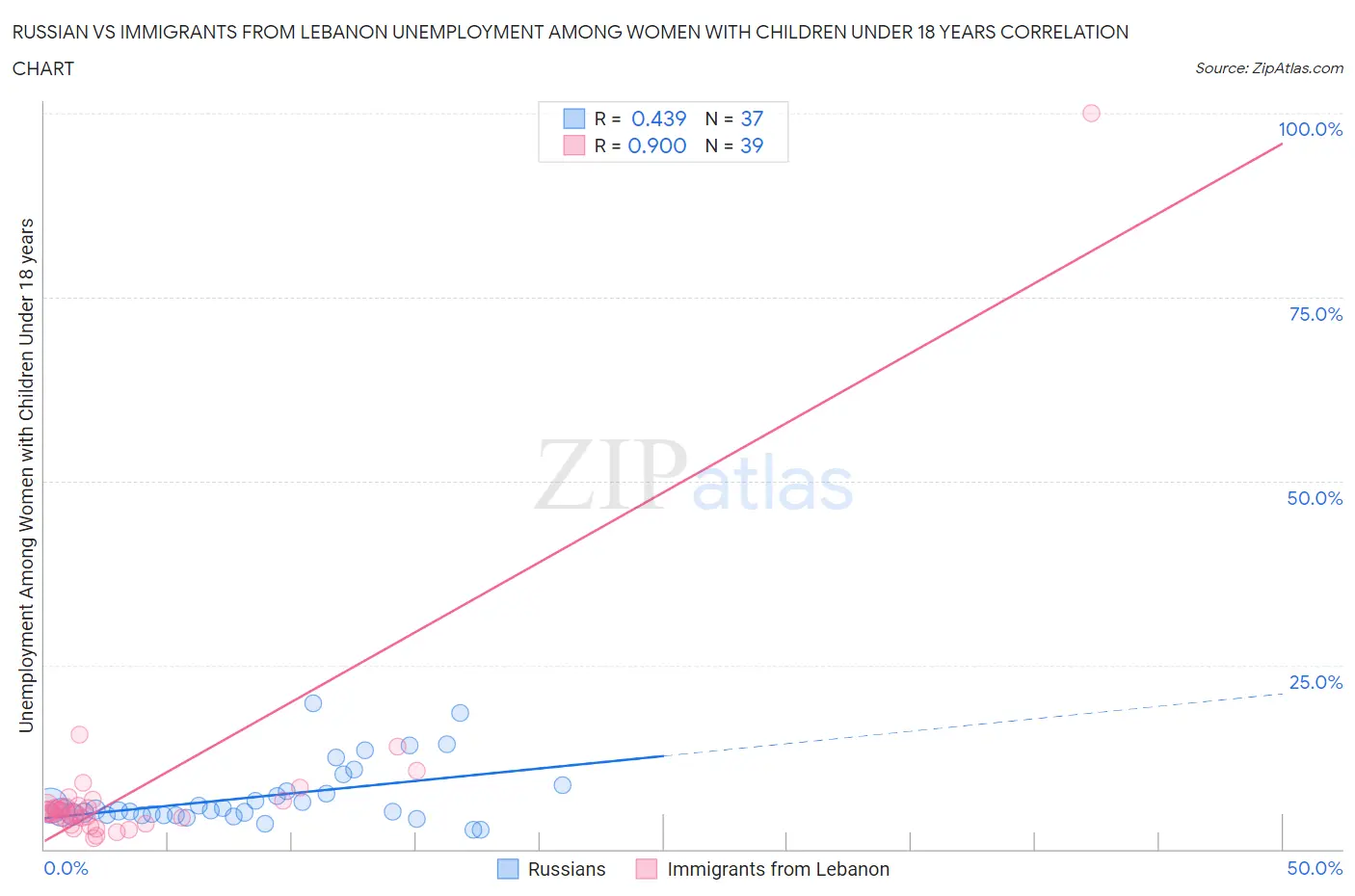 Russian vs Immigrants from Lebanon Unemployment Among Women with Children Under 18 years