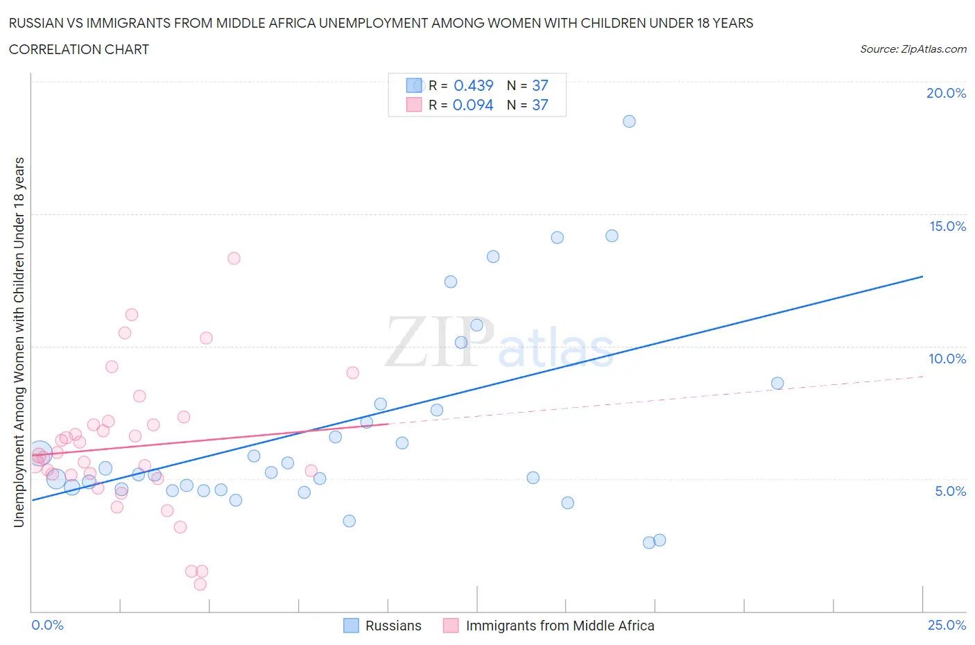 Russian vs Immigrants from Middle Africa Unemployment Among Women with Children Under 18 years