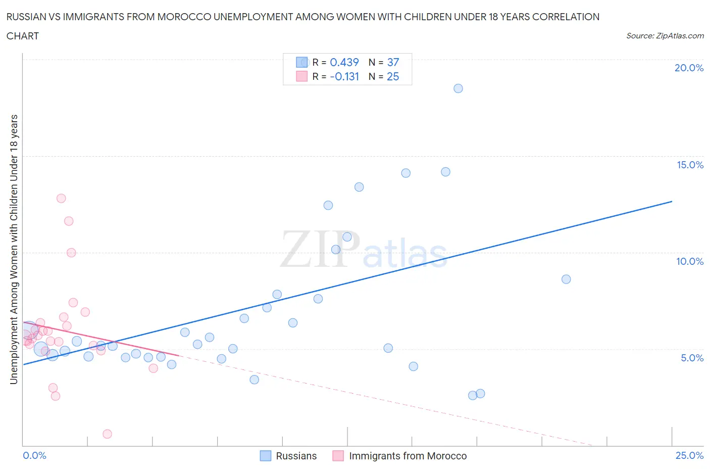 Russian vs Immigrants from Morocco Unemployment Among Women with Children Under 18 years