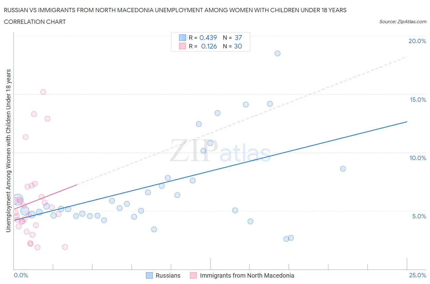 Russian vs Immigrants from North Macedonia Unemployment Among Women with Children Under 18 years