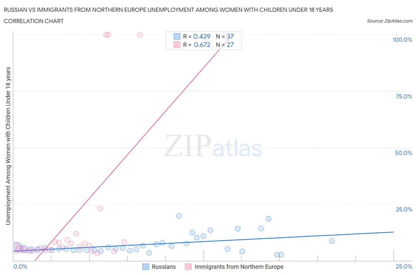 Russian vs Immigrants from Northern Europe Unemployment Among Women with Children Under 18 years