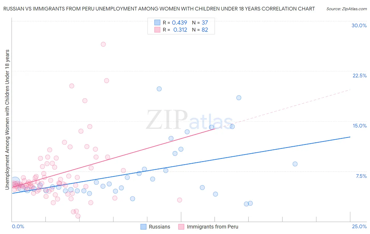 Russian vs Immigrants from Peru Unemployment Among Women with Children Under 18 years