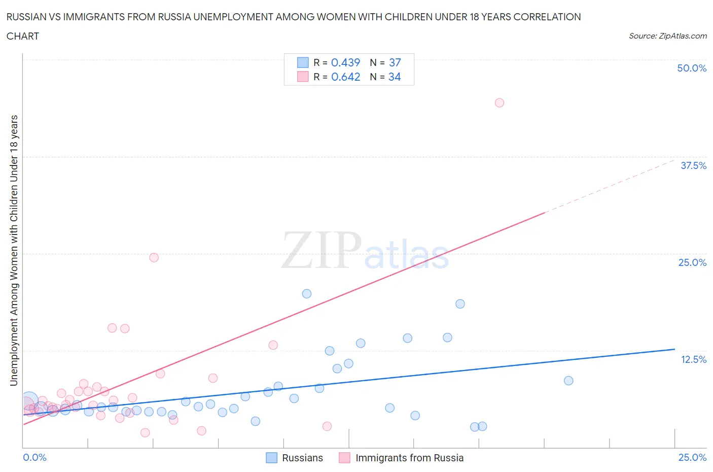 Russian vs Immigrants from Russia Unemployment Among Women with Children Under 18 years