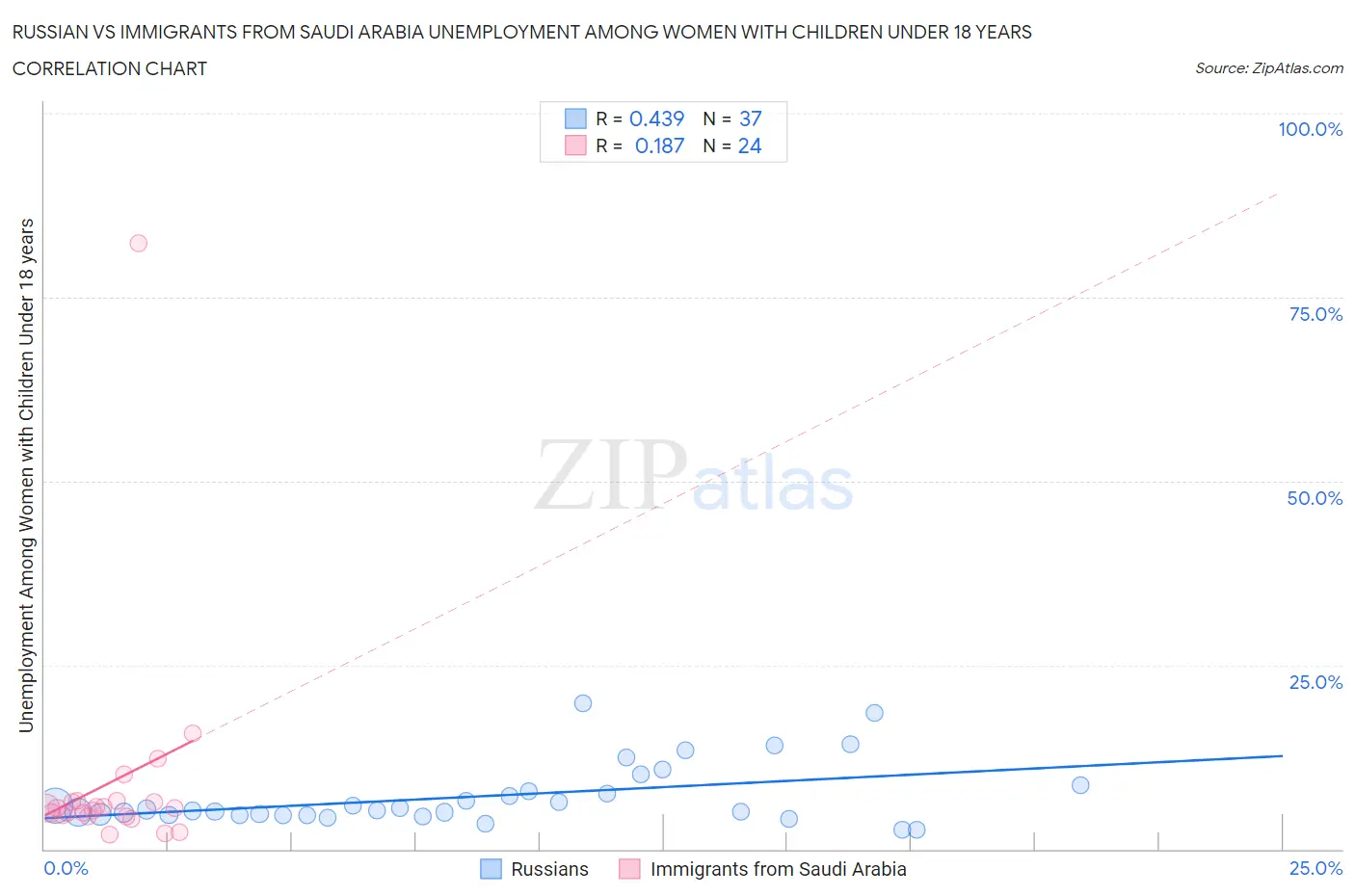 Russian vs Immigrants from Saudi Arabia Unemployment Among Women with Children Under 18 years