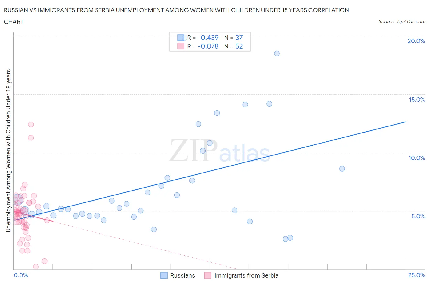 Russian vs Immigrants from Serbia Unemployment Among Women with Children Under 18 years