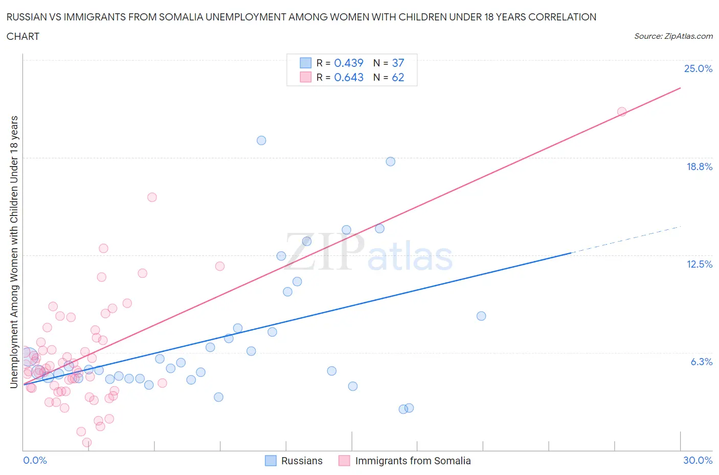 Russian vs Immigrants from Somalia Unemployment Among Women with Children Under 18 years