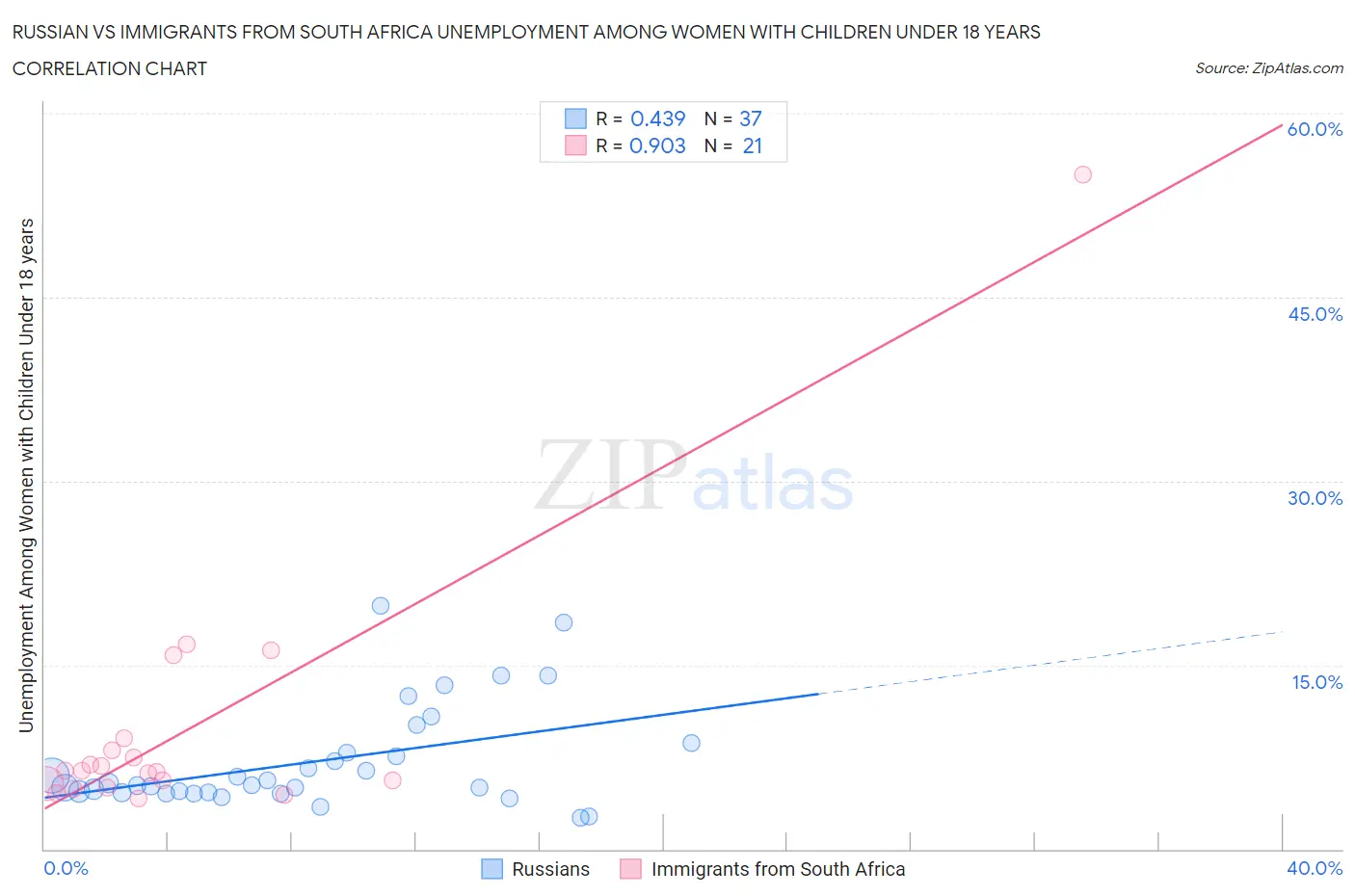 Russian vs Immigrants from South Africa Unemployment Among Women with Children Under 18 years