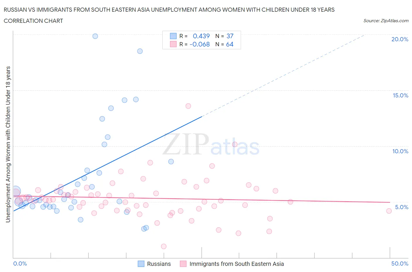 Russian vs Immigrants from South Eastern Asia Unemployment Among Women with Children Under 18 years