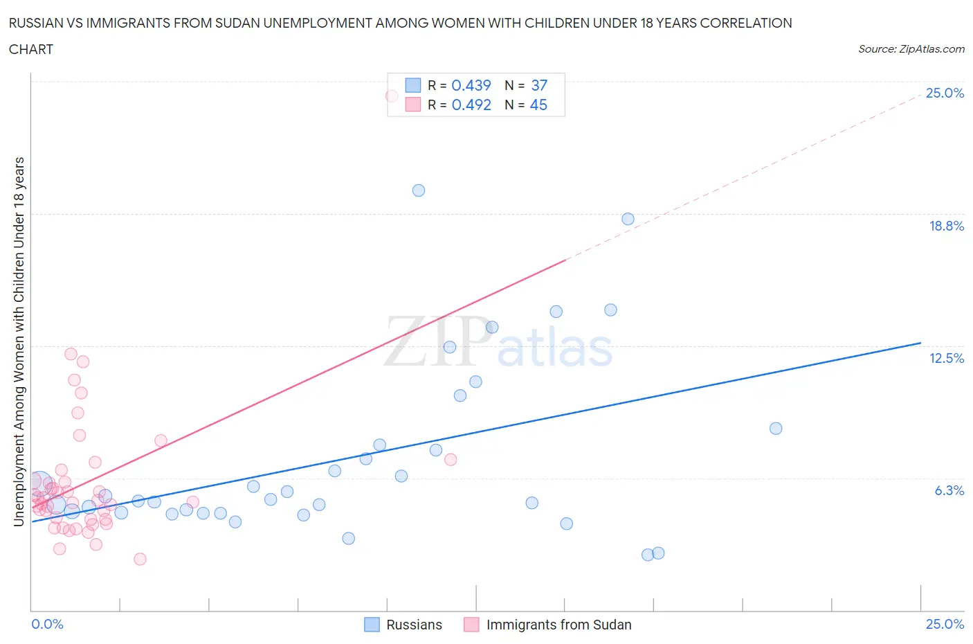 Russian vs Immigrants from Sudan Unemployment Among Women with Children Under 18 years