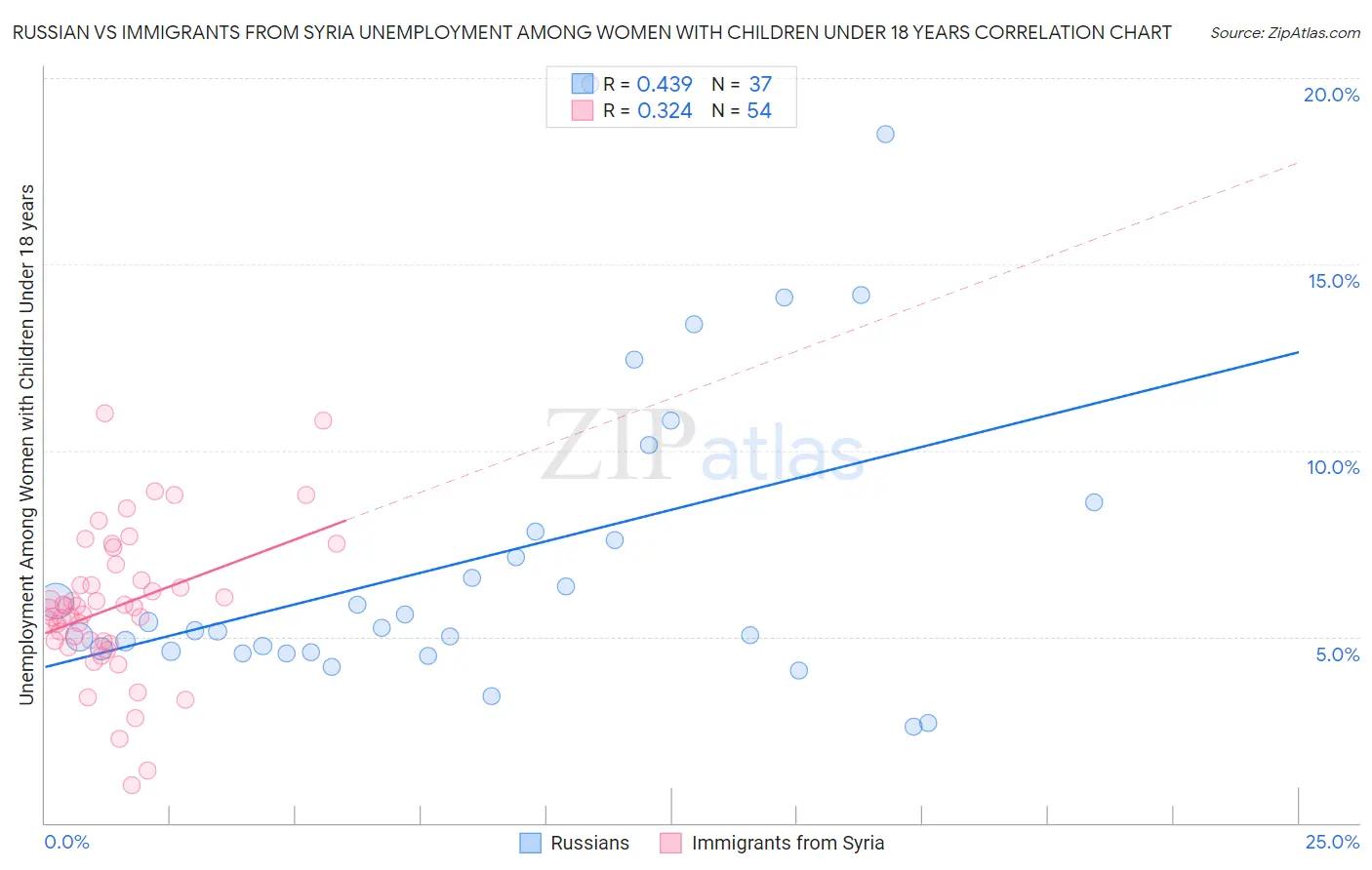 Russian vs Immigrants from Syria Unemployment Among Women with Children Under 18 years