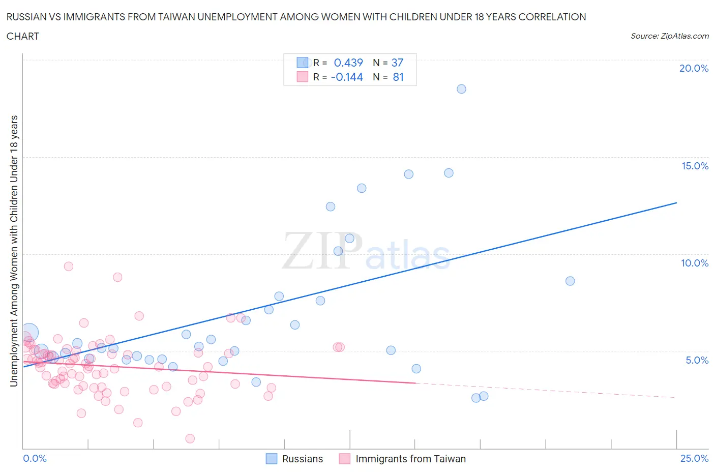 Russian vs Immigrants from Taiwan Unemployment Among Women with Children Under 18 years