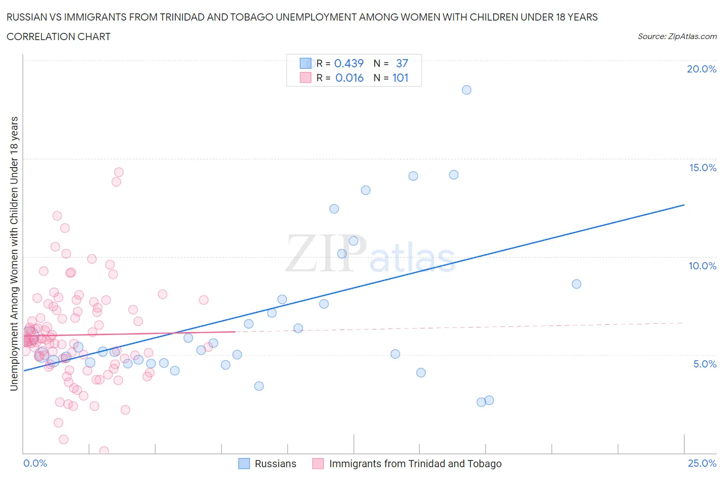 Russian vs Immigrants from Trinidad and Tobago Unemployment Among Women with Children Under 18 years