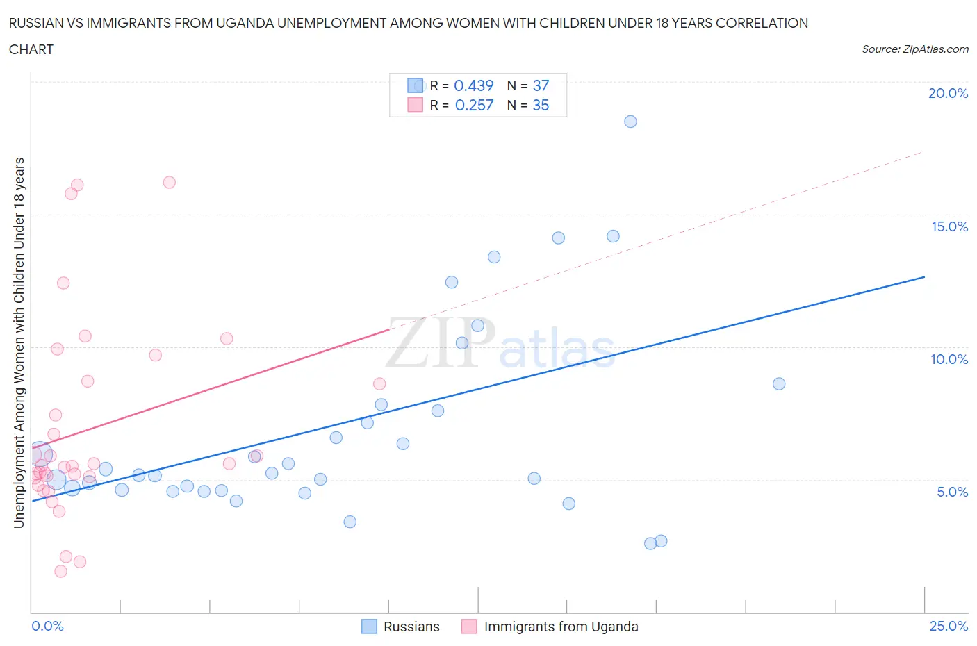 Russian vs Immigrants from Uganda Unemployment Among Women with Children Under 18 years