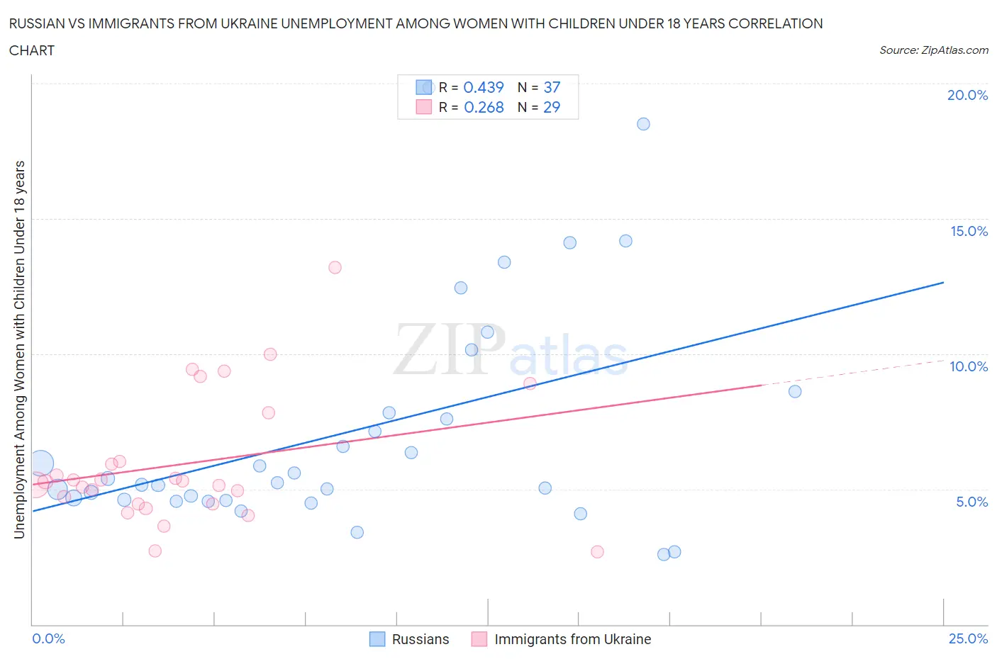 Russian vs Immigrants from Ukraine Unemployment Among Women with Children Under 18 years