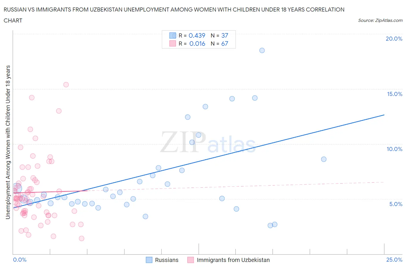 Russian vs Immigrants from Uzbekistan Unemployment Among Women with Children Under 18 years