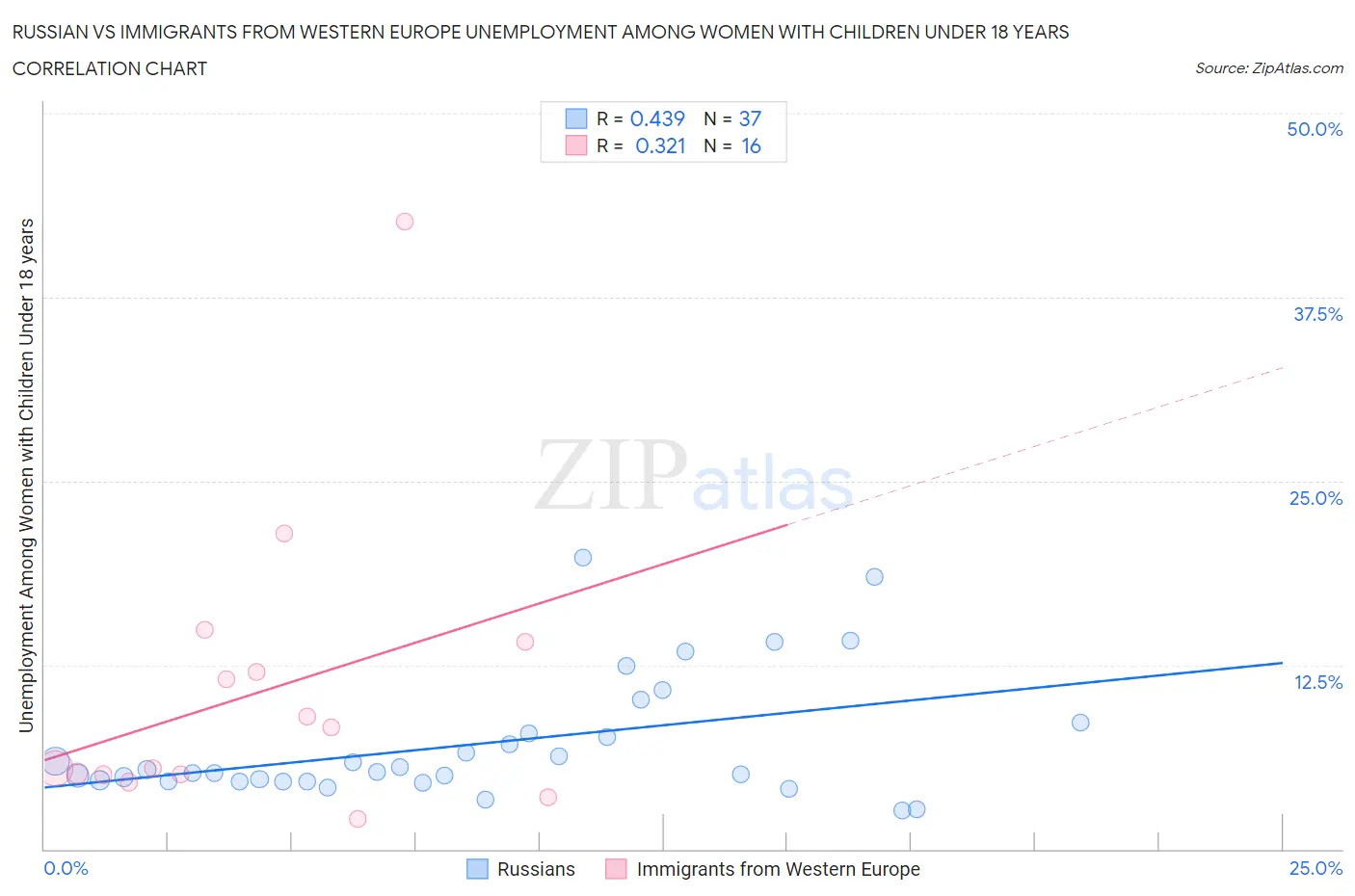 Russian vs Immigrants from Western Europe Unemployment Among Women with Children Under 18 years