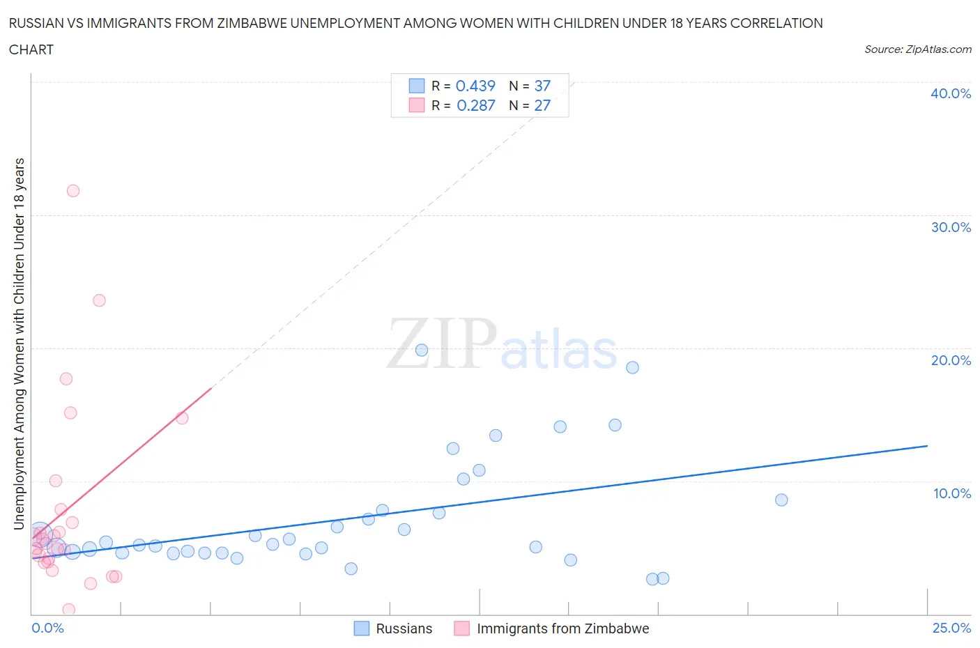 Russian vs Immigrants from Zimbabwe Unemployment Among Women with Children Under 18 years