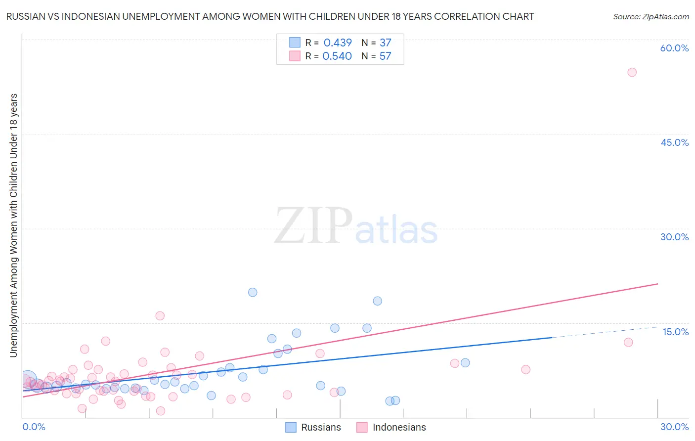 Russian vs Indonesian Unemployment Among Women with Children Under 18 years