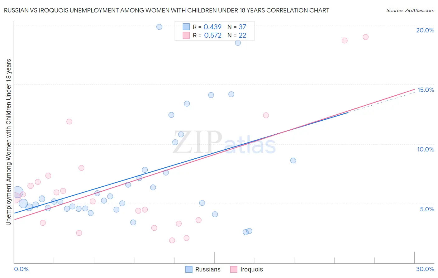 Russian vs Iroquois Unemployment Among Women with Children Under 18 years