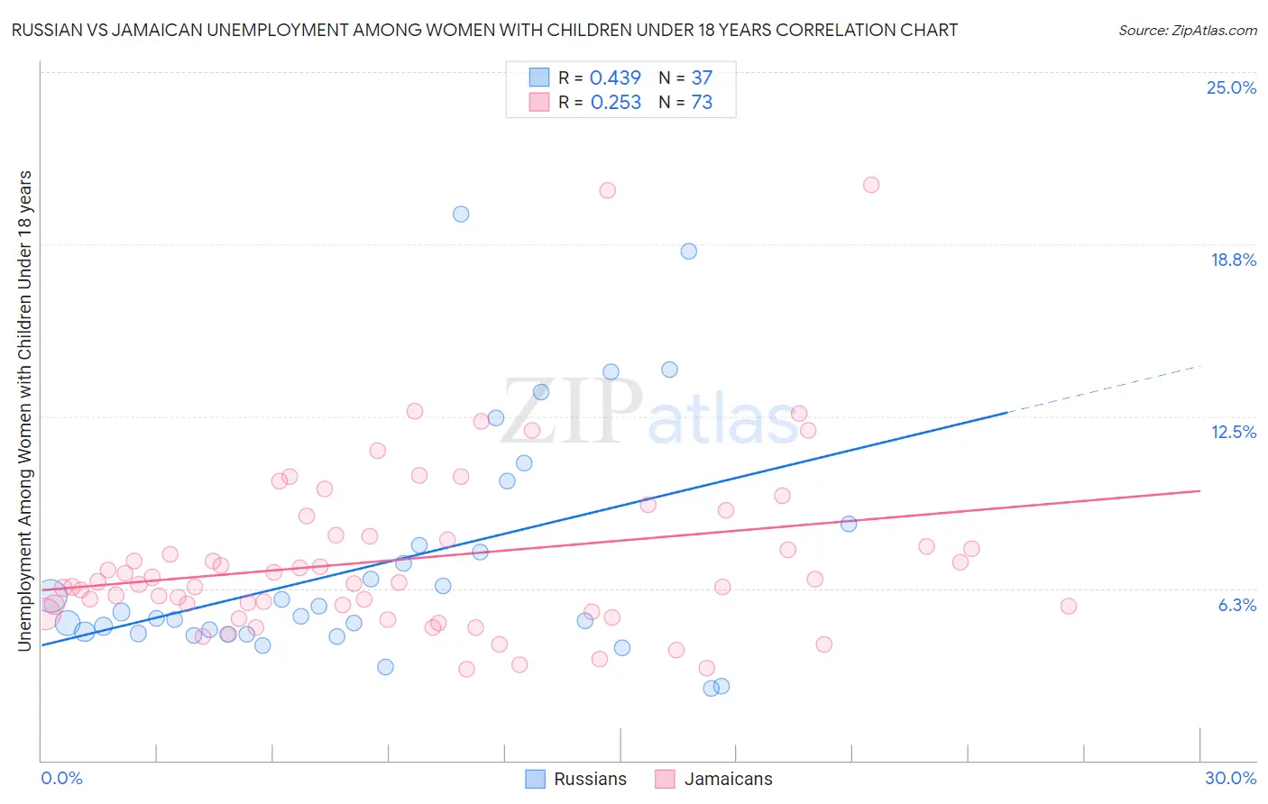 Russian vs Jamaican Unemployment Among Women with Children Under 18 years