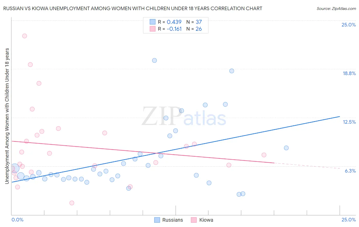 Russian vs Kiowa Unemployment Among Women with Children Under 18 years