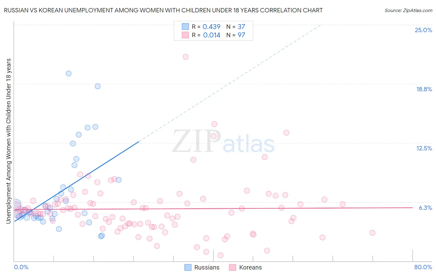 Russian vs Korean Unemployment Among Women with Children Under 18 years