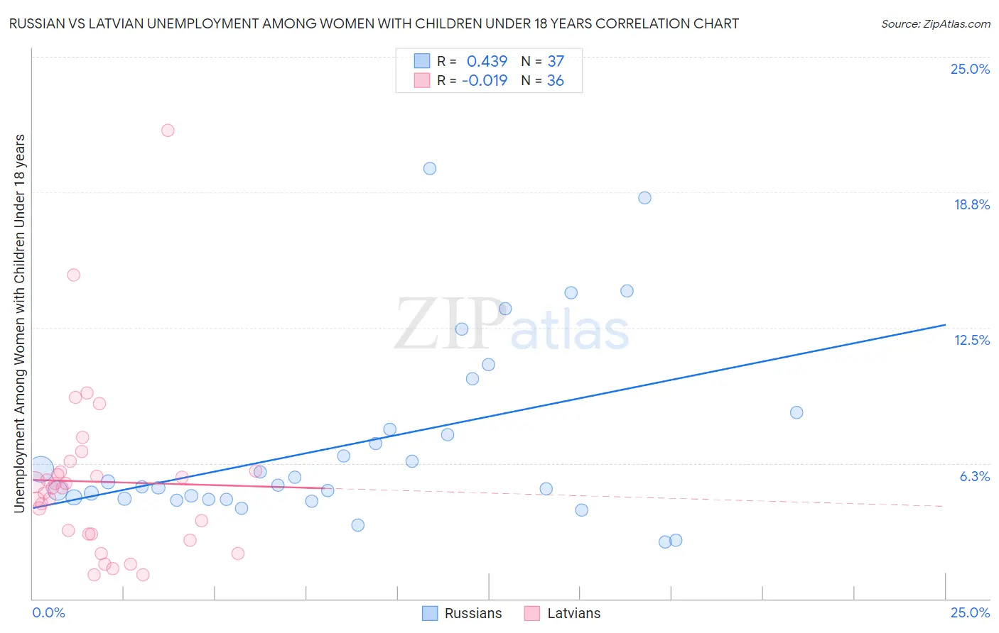 Russian vs Latvian Unemployment Among Women with Children Under 18 years