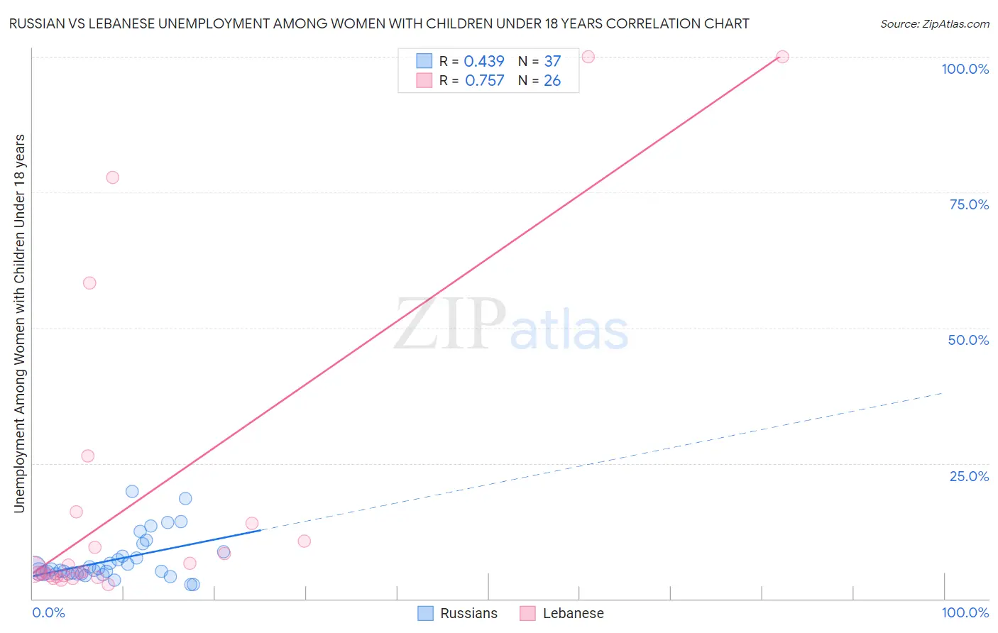 Russian vs Lebanese Unemployment Among Women with Children Under 18 years