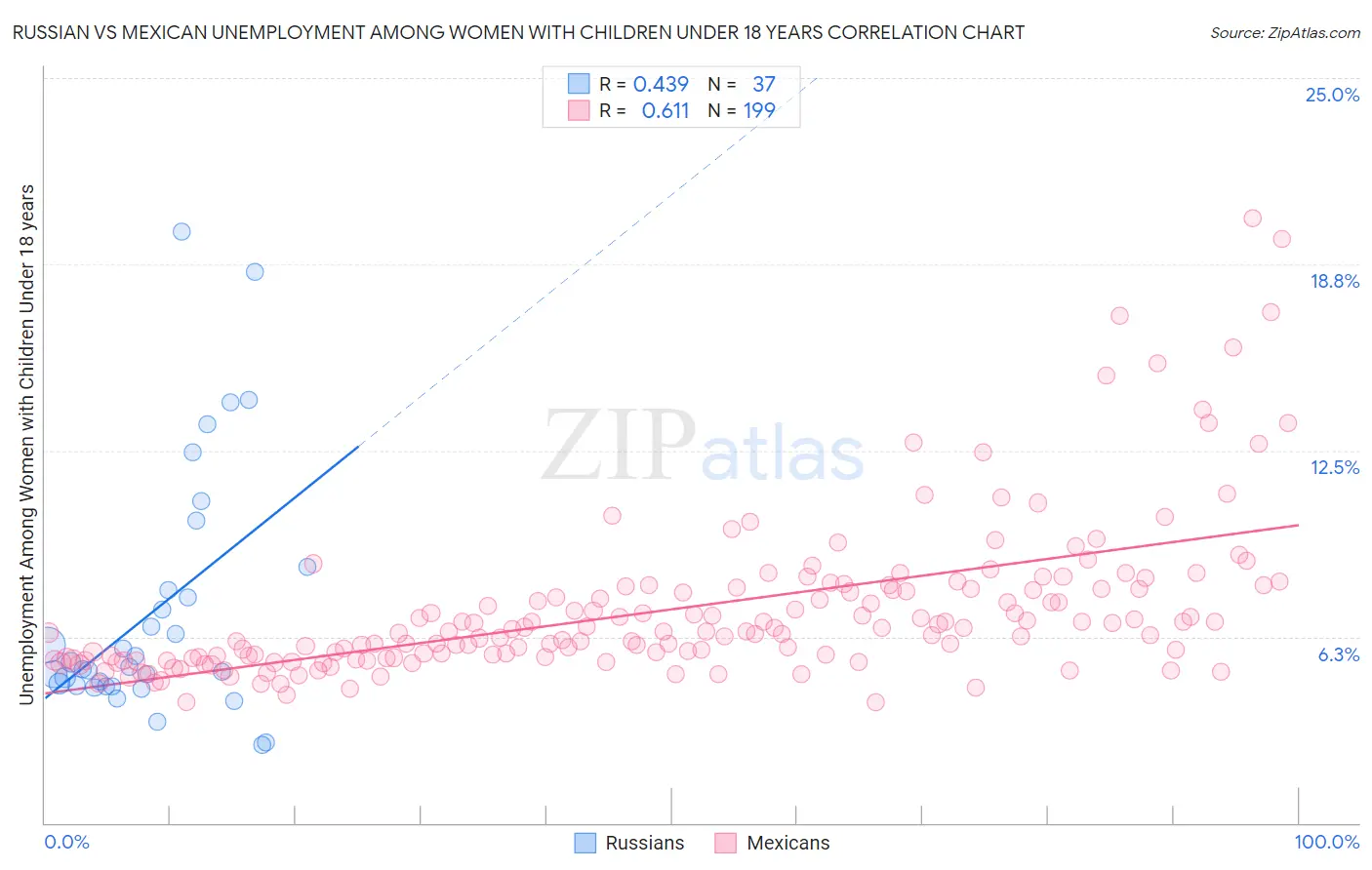 Russian vs Mexican Unemployment Among Women with Children Under 18 years