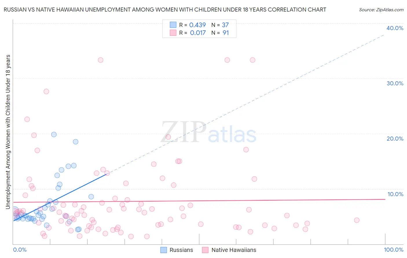 Russian vs Native Hawaiian Unemployment Among Women with Children Under 18 years