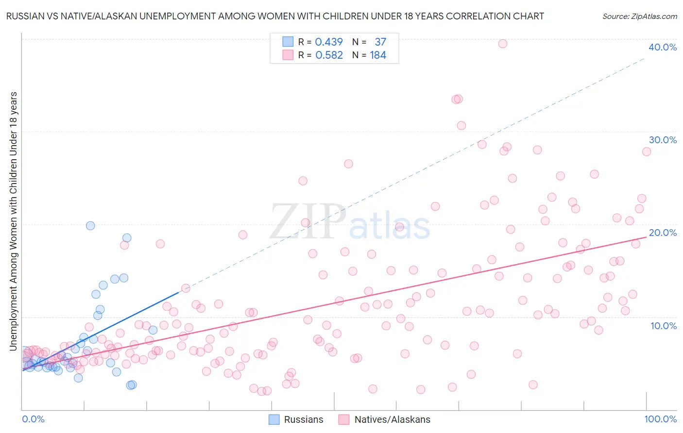 Russian vs Native/Alaskan Unemployment Among Women with Children Under 18 years