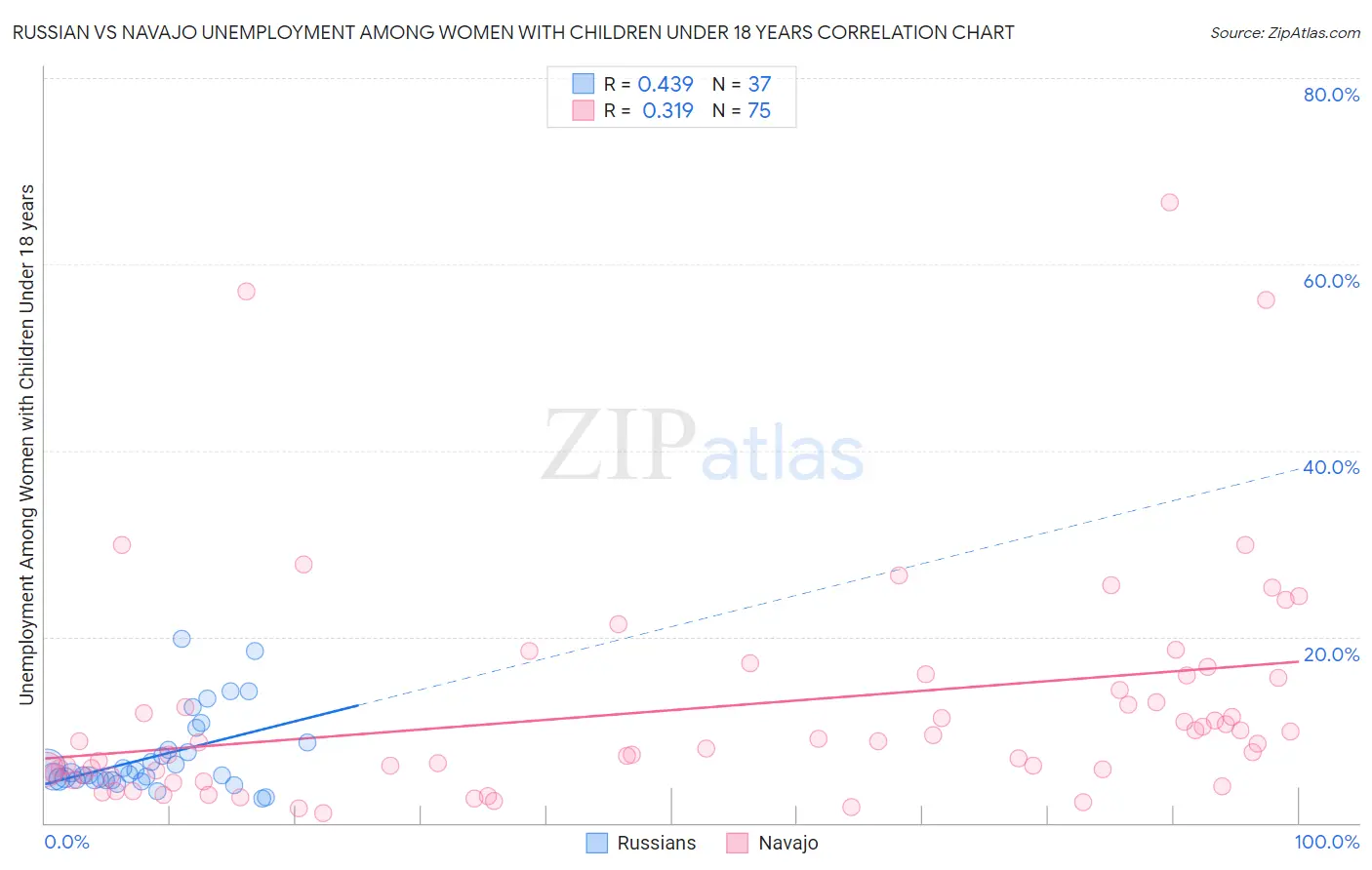 Russian vs Navajo Unemployment Among Women with Children Under 18 years