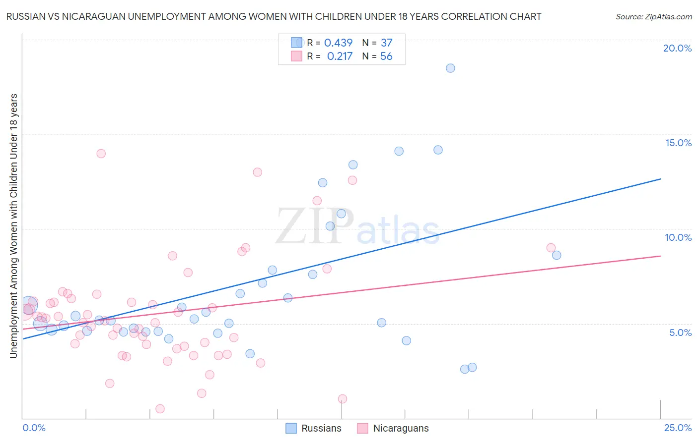 Russian vs Nicaraguan Unemployment Among Women with Children Under 18 years