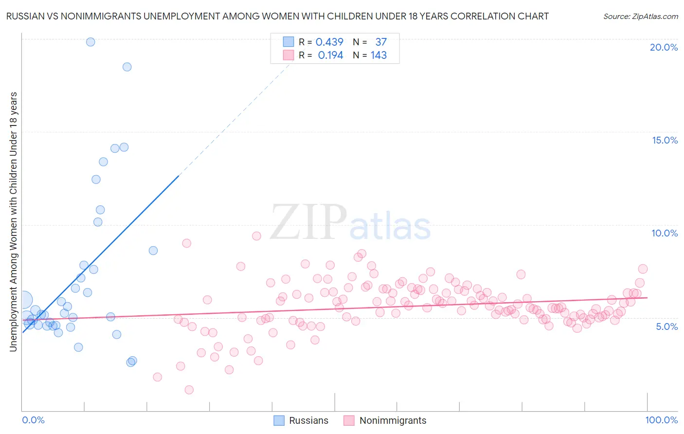 Russian vs Nonimmigrants Unemployment Among Women with Children Under 18 years