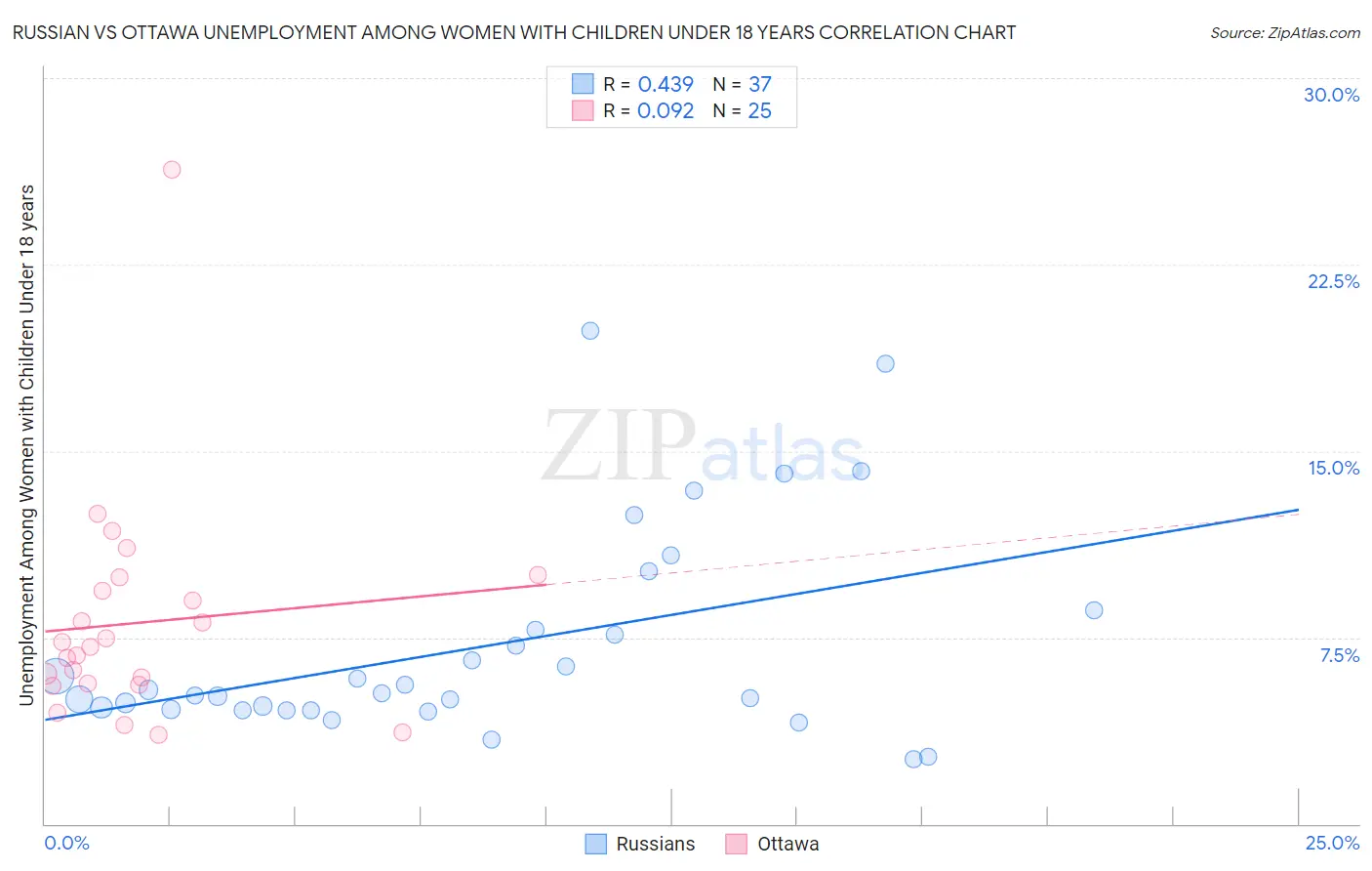 Russian vs Ottawa Unemployment Among Women with Children Under 18 years