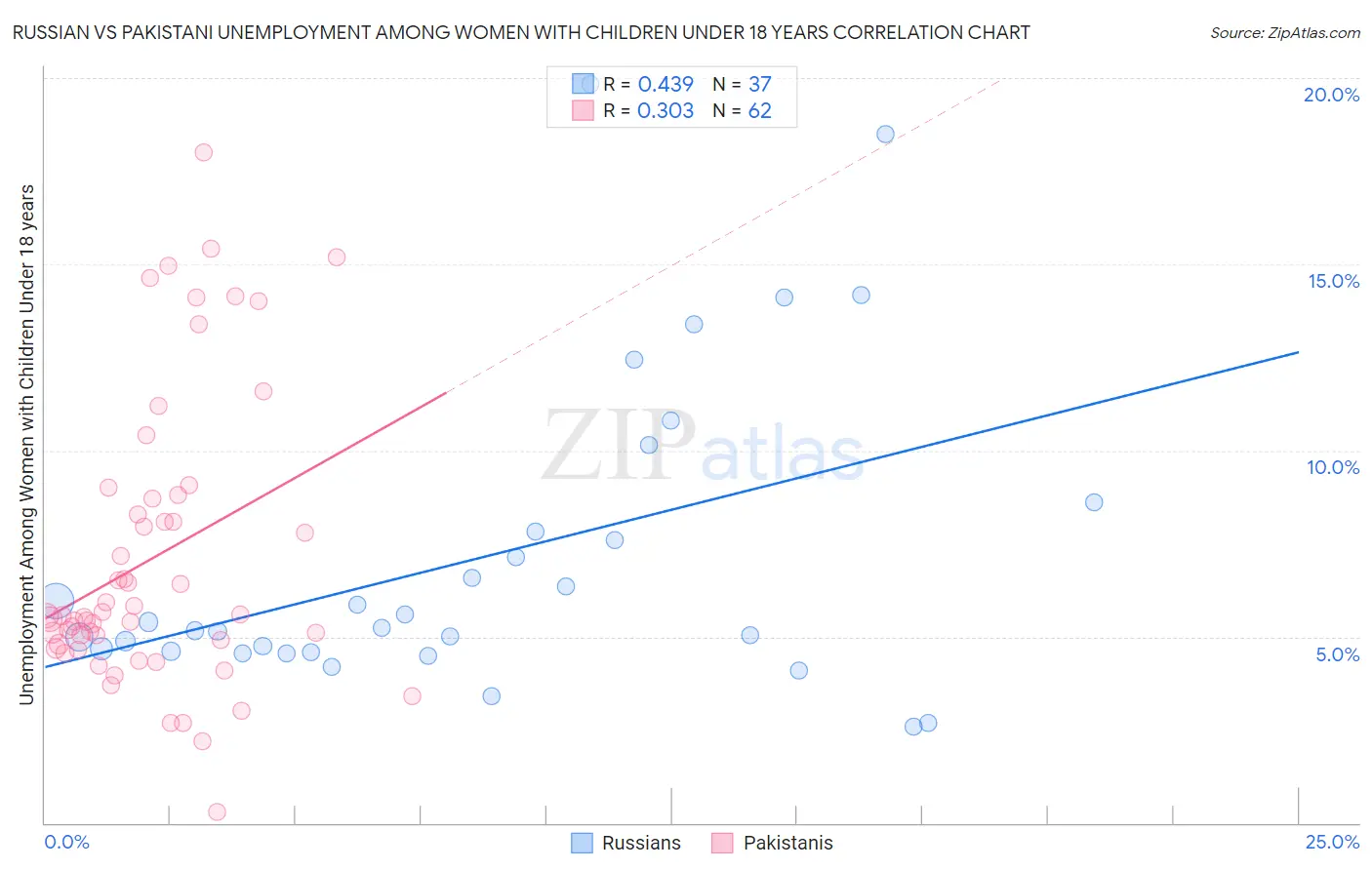 Russian vs Pakistani Unemployment Among Women with Children Under 18 years